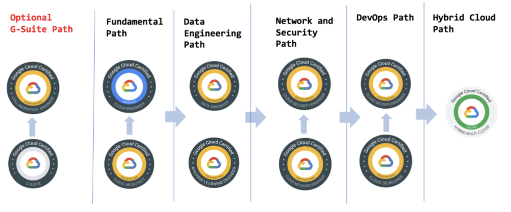 Google Cloud Courses