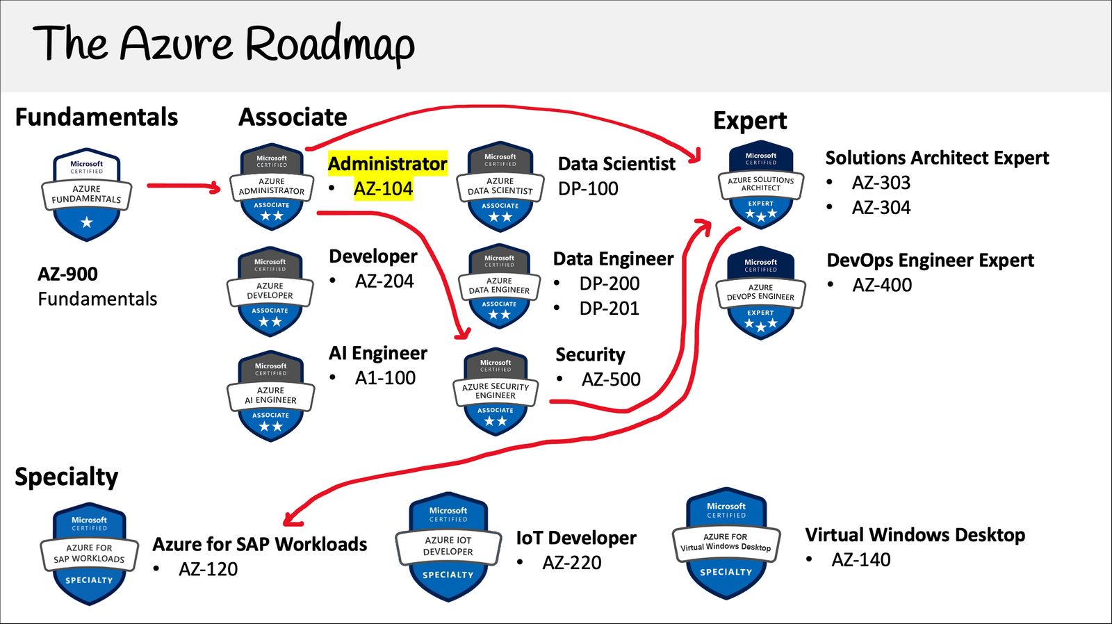 Microsoft Azure Roadmap